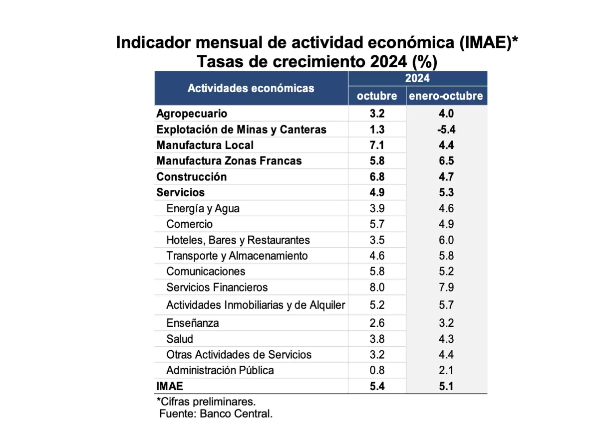 Indicador mensual de actividad económica (IMAE)*Tasas de crecimiento 2024 (%) 